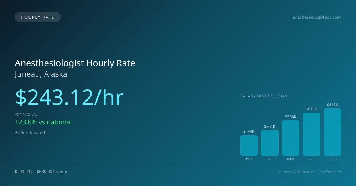 Anesthesiologist Hourly Rate in Juneau, AK — 2026 est., based on 2025 BLS