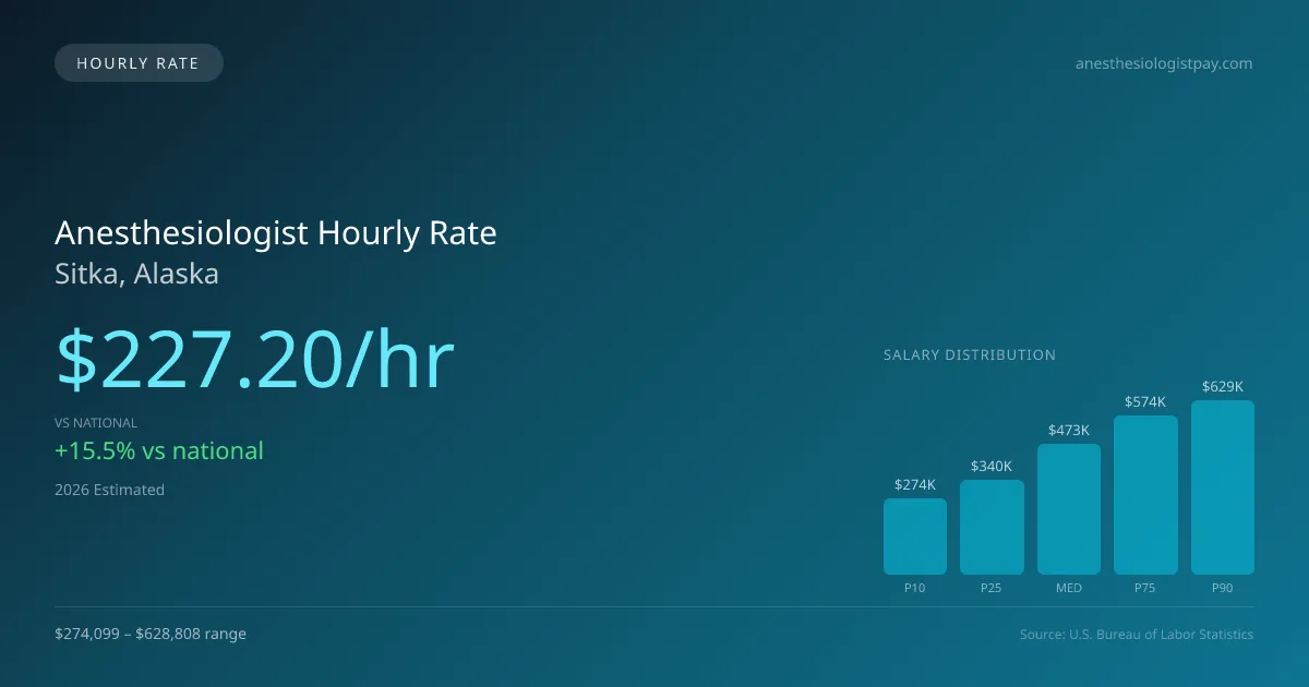 Anesthesiologist Hourly Rate in Sitka, AK — 2026 est., based on 2025 BLS