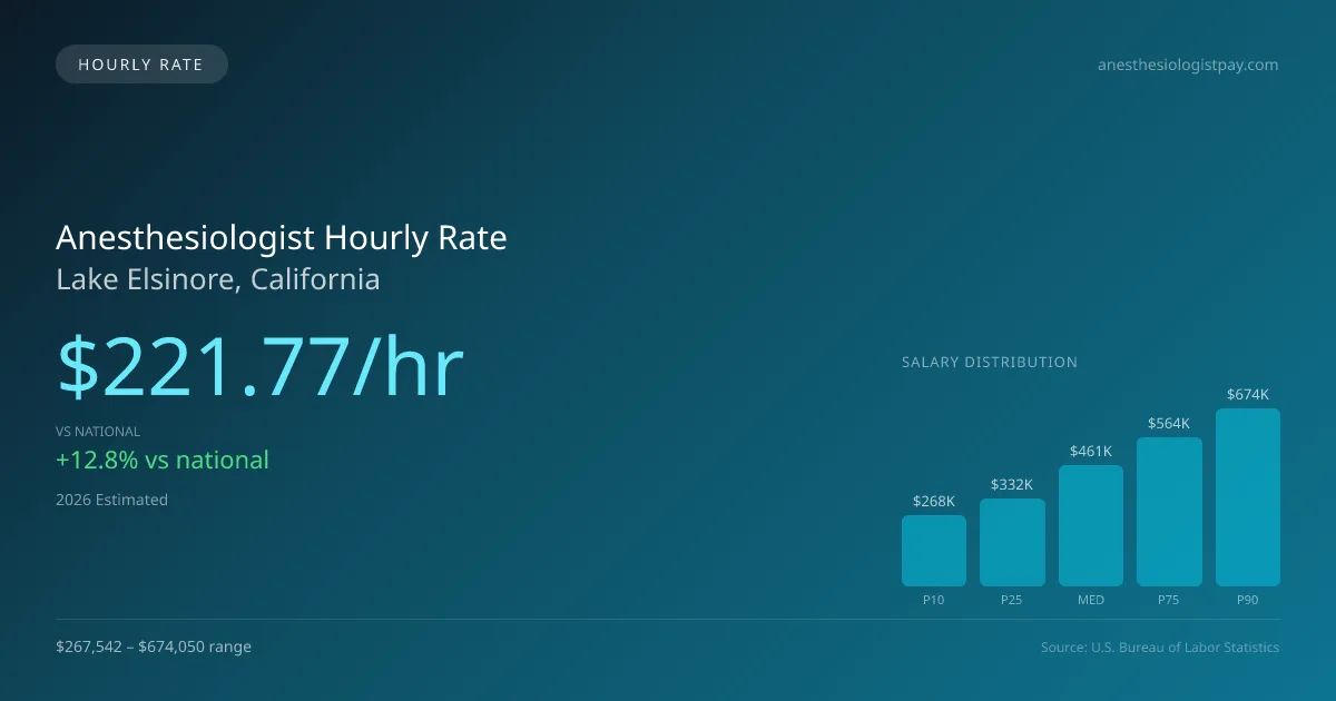 Anesthesiologist Hourly Rate in Lake Elsinore, CA — 2026 est., based on 2025 BLS