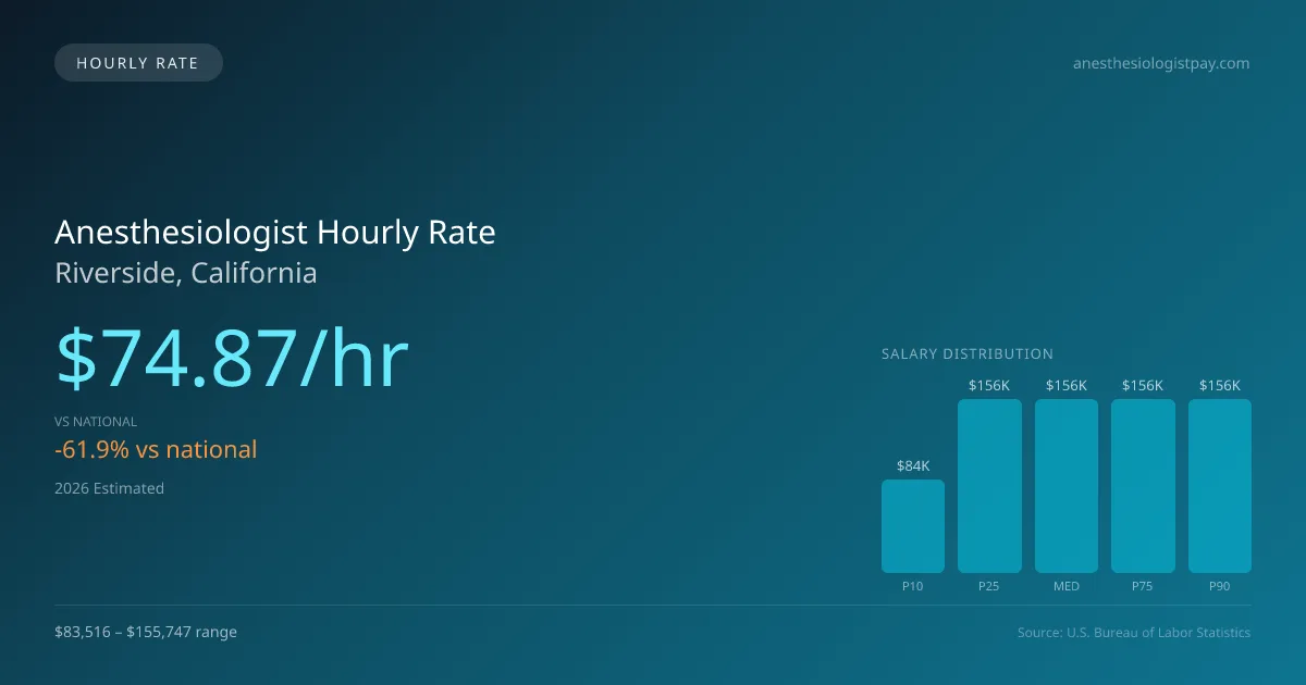 Anesthesiologist Hourly Rate in Riverside, CA — 2026 est., based on 2025 BLS