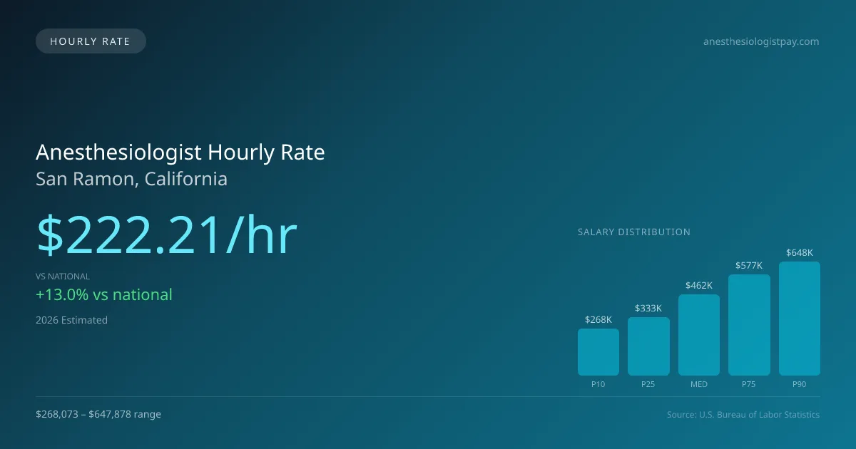 Anesthesiologist Hourly Rate in San Ramon, CA — 2026 est., based on 2025 BLS