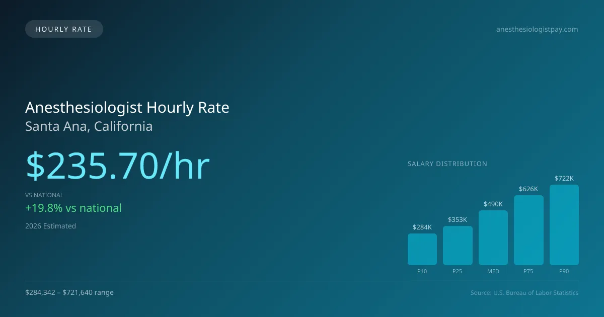 Anesthesiologist Hourly Rate in Santa Ana, CA — 2026 est., based on 2025 BLS