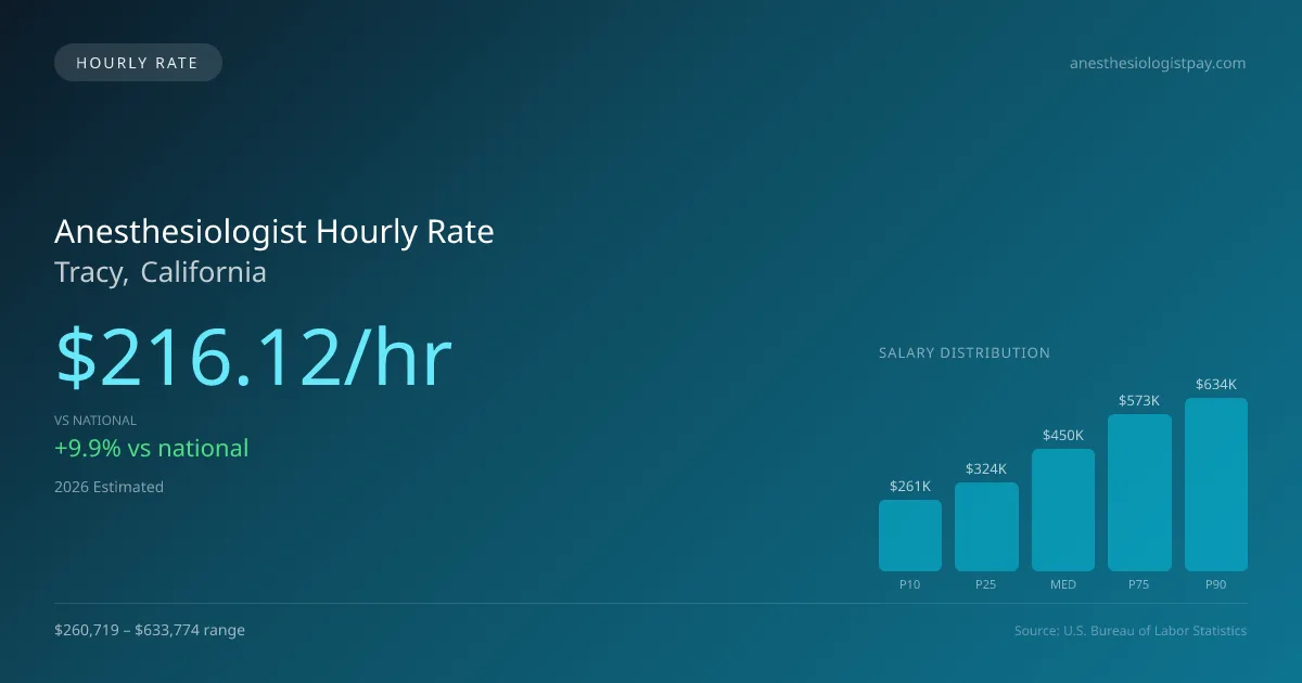 Anesthesiologist Hourly Rate in Tracy, CA — 2026 est., based on 2025 BLS