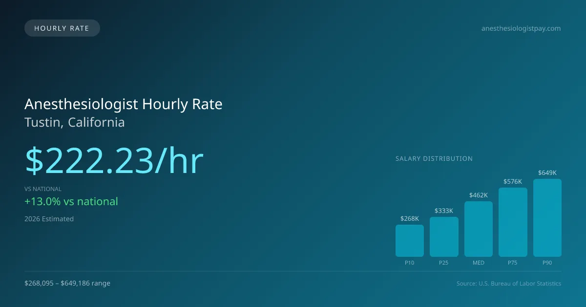Anesthesiologist Hourly Rate in Tustin, CA — 2026 est., based on 2025 BLS