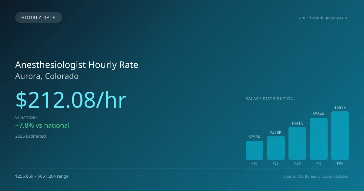 Anesthesiologist Hourly Rate in Aurora, CO — 2026 est., based on 2025 BLS