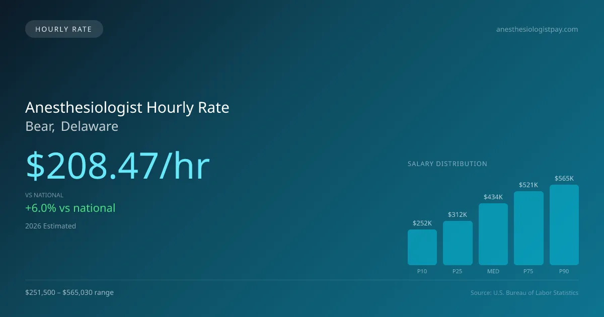 Anesthesiologist Hourly Rate in Bear, DE — 2026 est., based on 2025 BLS