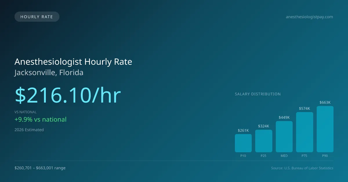 Anesthesiologist Hourly Rate in Jacksonville, FL — 2026 est., based on 2025 BLS