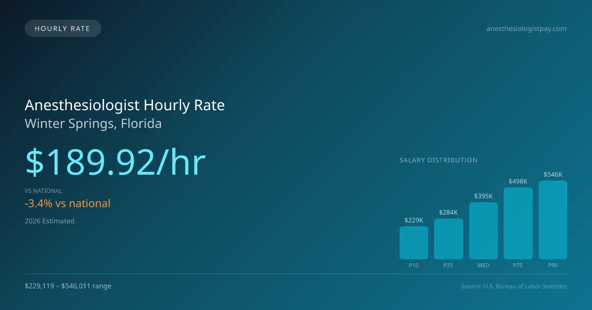 Anesthesiologist Hourly Rate in Winter Springs, FL — 2026 est., based on 2025 BLS