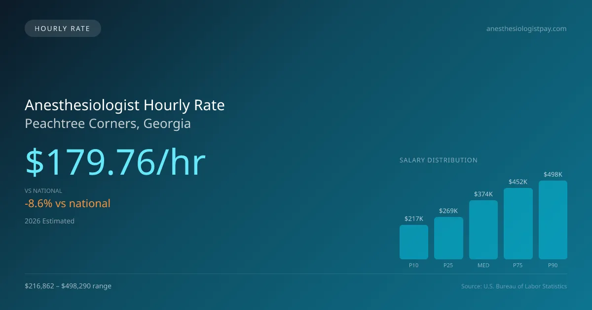 Anesthesiologist Hourly Rate in Peachtree Corners, GA — 2026 est., based on 2025 BLS