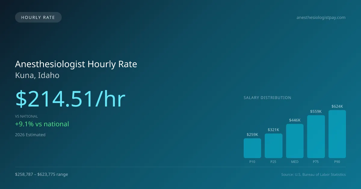 Anesthesiologist Hourly Rate in Kuna, ID — 2026 est., based on 2025 BLS