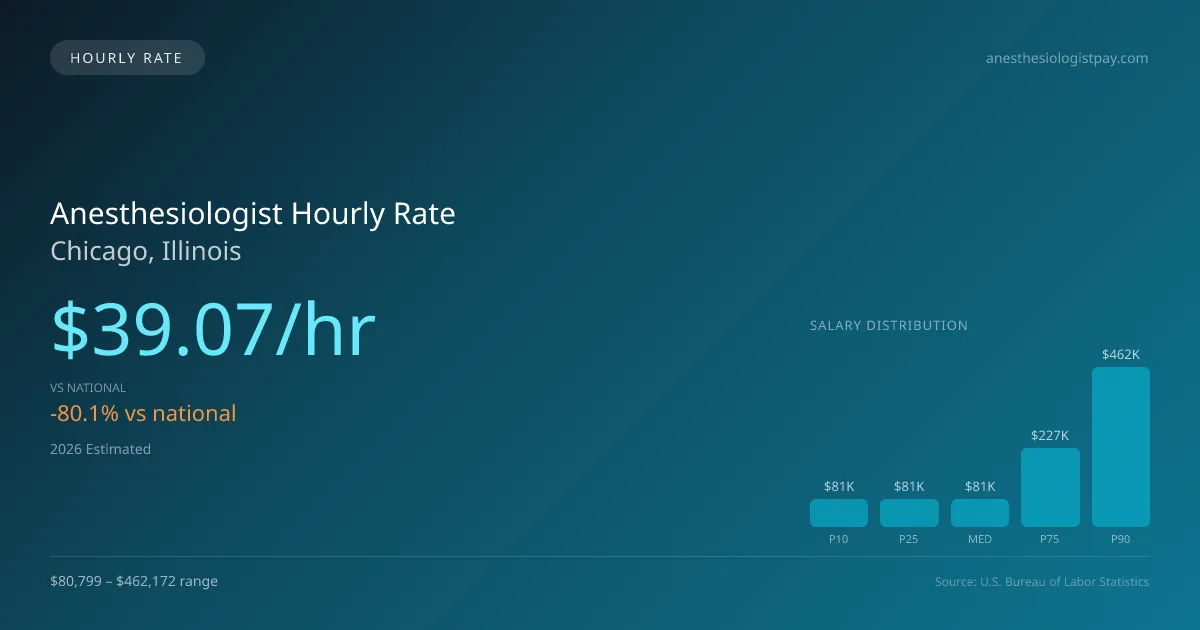 Anesthesiologist Hourly Rate in Chicago, IL — 2026 est., based on 2025 BLS