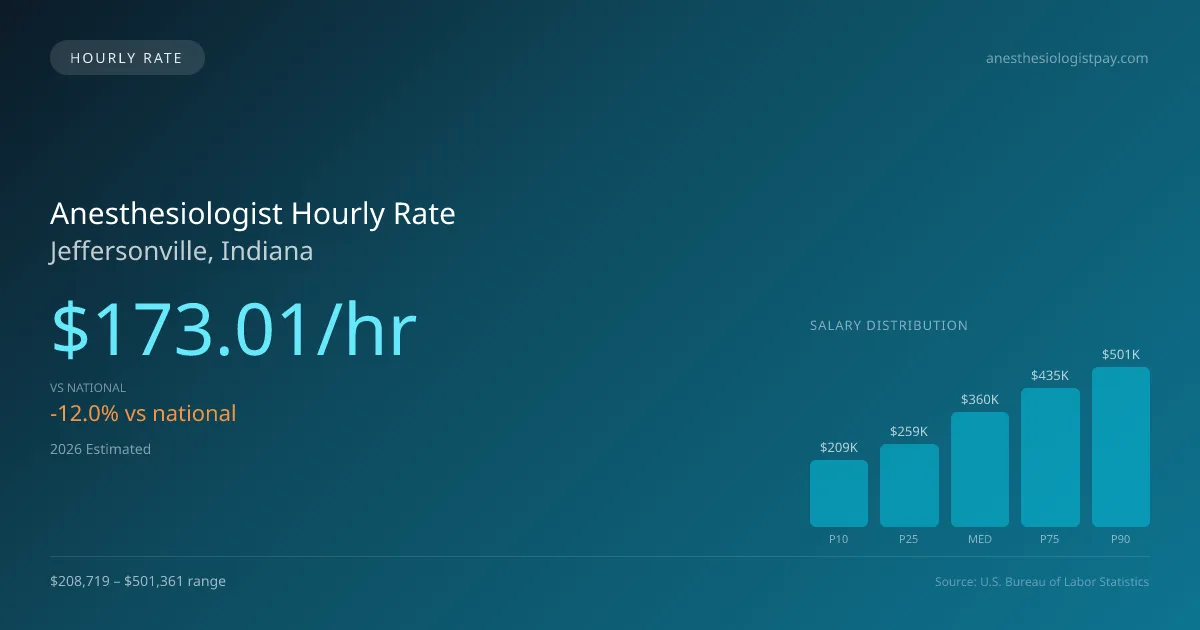 Anesthesiologist Hourly Rate in Jeffersonville, IN — 2026 est., based on 2025 BLS
