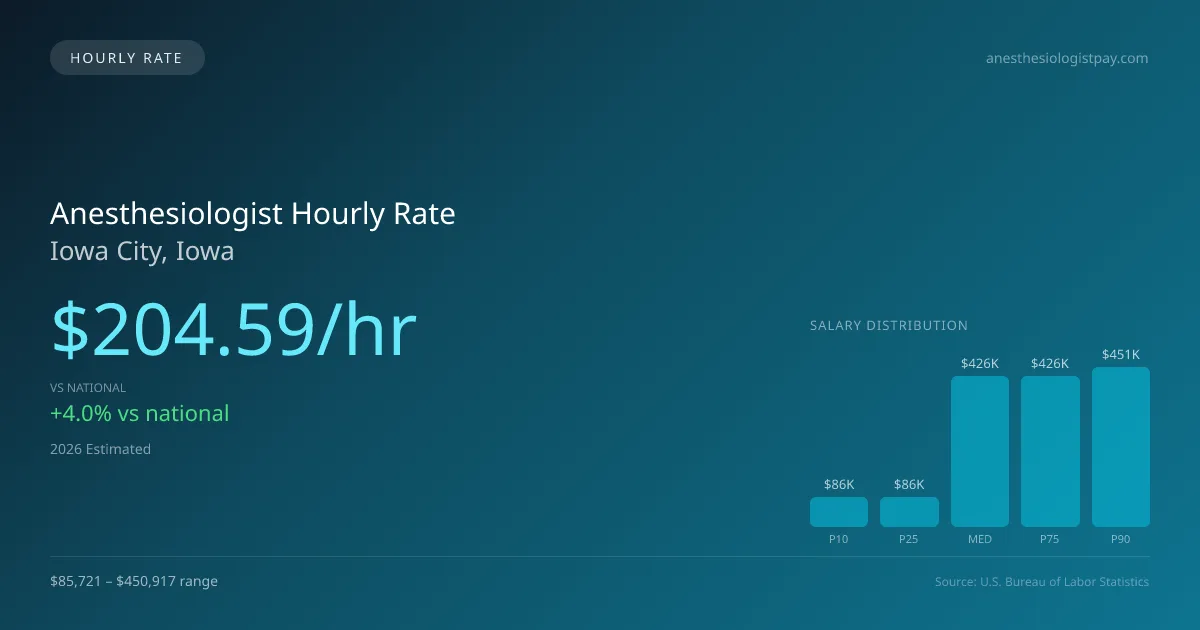 Anesthesiologist Hourly Rate in Iowa City, IA — 2026 est., based on 2025 BLS
