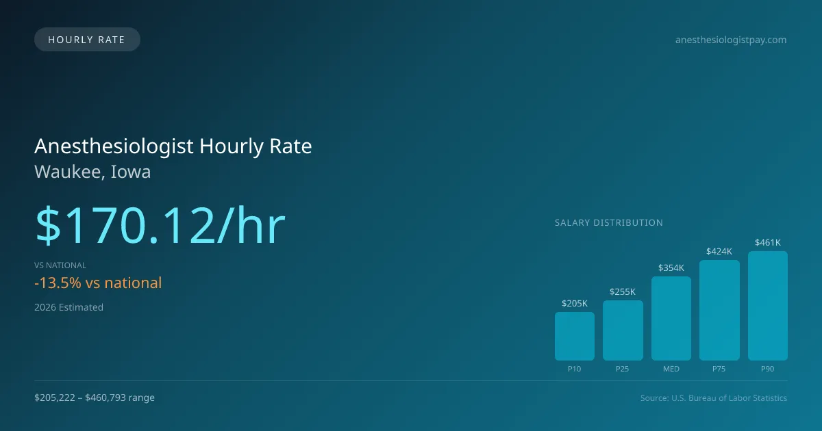Anesthesiologist Hourly Rate in Waukee, IA — 2026 est., based on 2025 BLS