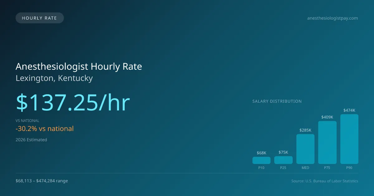 Anesthesiologist Hourly Rate in Lexington, KY — 2026 est., based on 2025 BLS