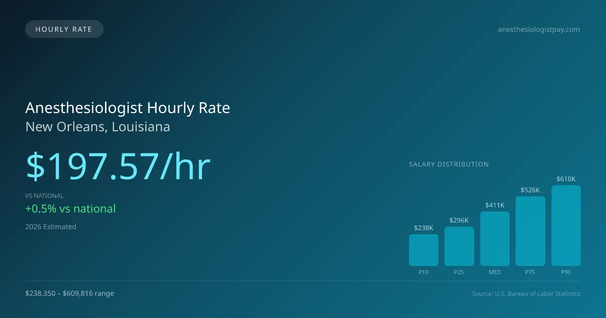 Anesthesiologist Hourly Rate in New Orleans, LA — 2026 est., based on 2025 BLS