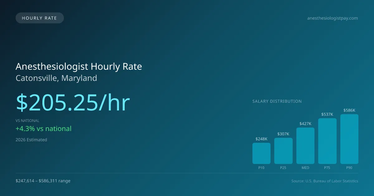Anesthesiologist Hourly Rate in Catonsville, MD — 2026 est., based on 2025 BLS