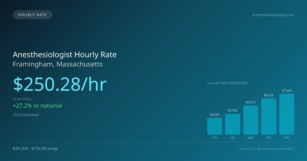 Anesthesiologist Hourly Rate in Framingham, MA — 2026 est., based on 2025 BLS