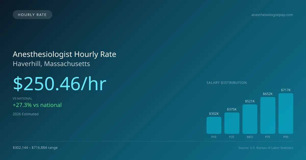 Anesthesiologist Hourly Rate in Haverhill, MA — 2026 est., based on 2025 BLS