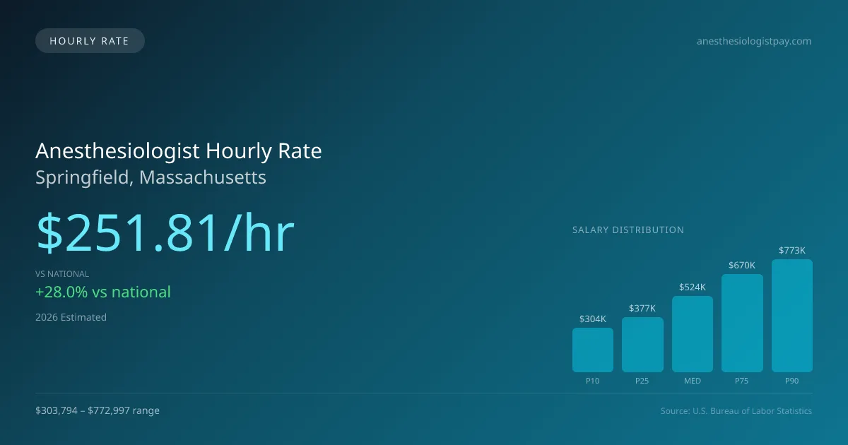 Anesthesiologist Hourly Rate in Springfield, MA — 2026 est., based on 2025 BLS