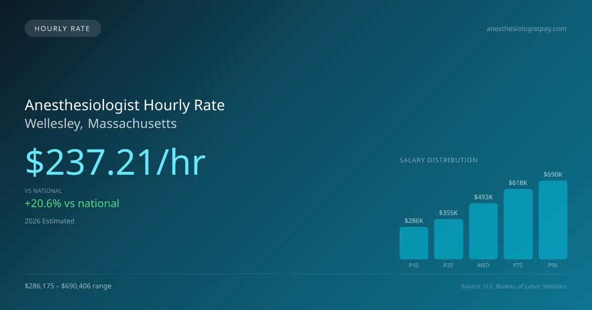 Anesthesiologist Hourly Rate in Wellesley, MA — 2026 est., based on 2025 BLS