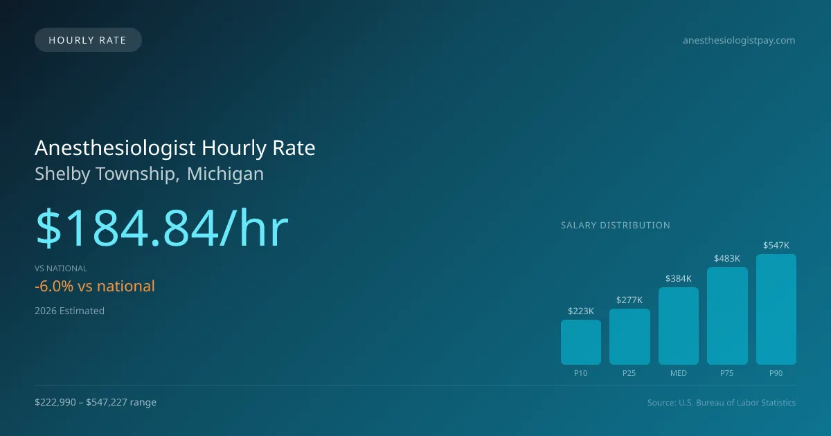 Anesthesiologist Hourly Rate in Shelby Township, MI — 2026 est., based on 2025 BLS