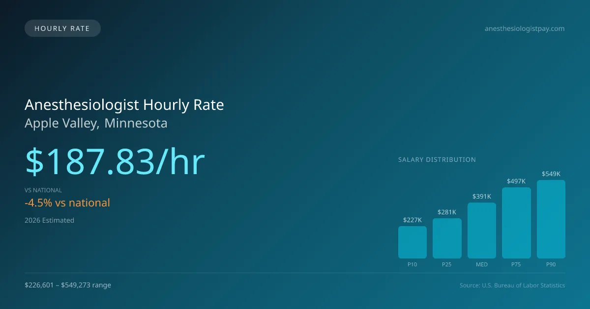 Anesthesiologist Hourly Rate in Apple Valley, MN — 2026 est., based on 2025 BLS