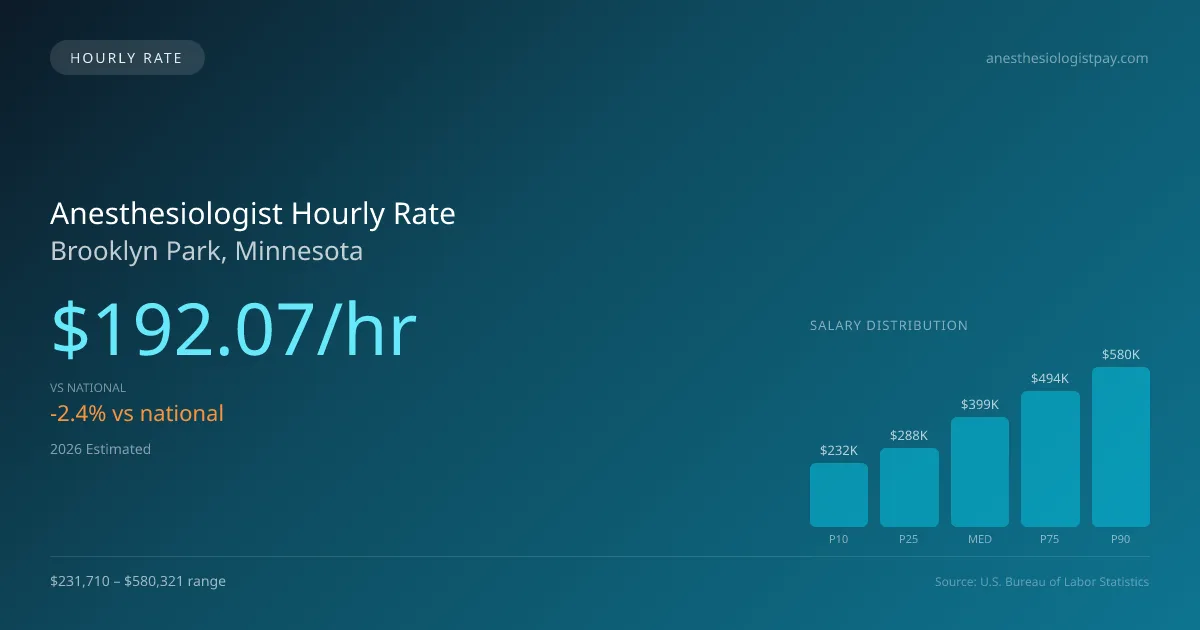 Anesthesiologist Hourly Rate in Brooklyn Park, MN — 2026 est., based on 2025 BLS