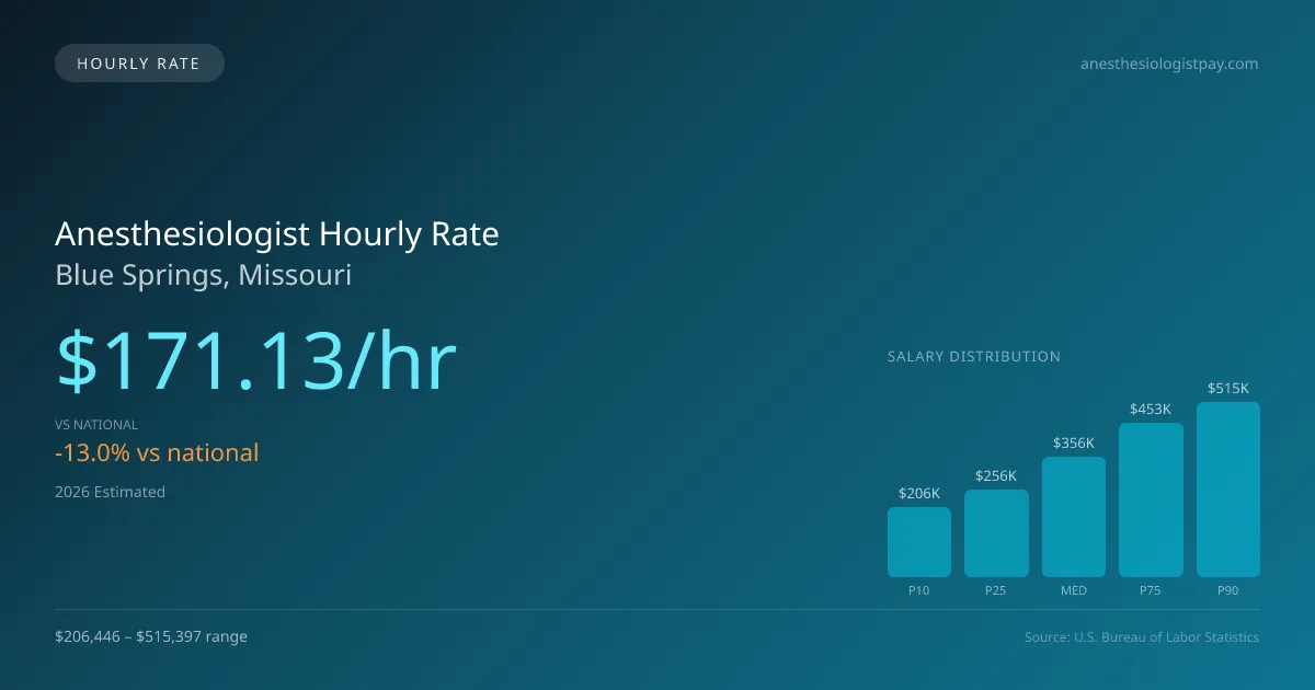 Anesthesiologist Hourly Rate in Blue Springs, MO — 2026 est., based on 2025 BLS