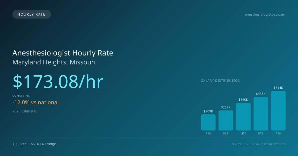 Anesthesiologist Hourly Rate in Maryland Heights, MO — 2026 est., based on 2025 BLS