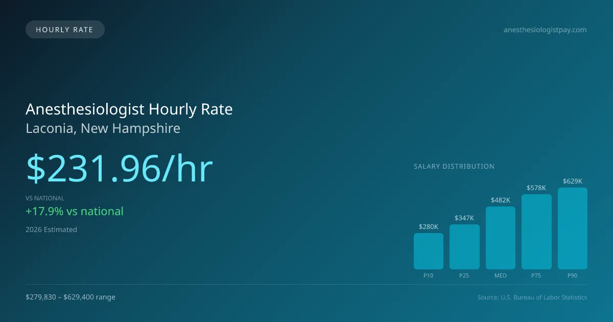 Anesthesiologist Hourly Rate in Laconia, NH — 2026 est., based on 2025 BLS