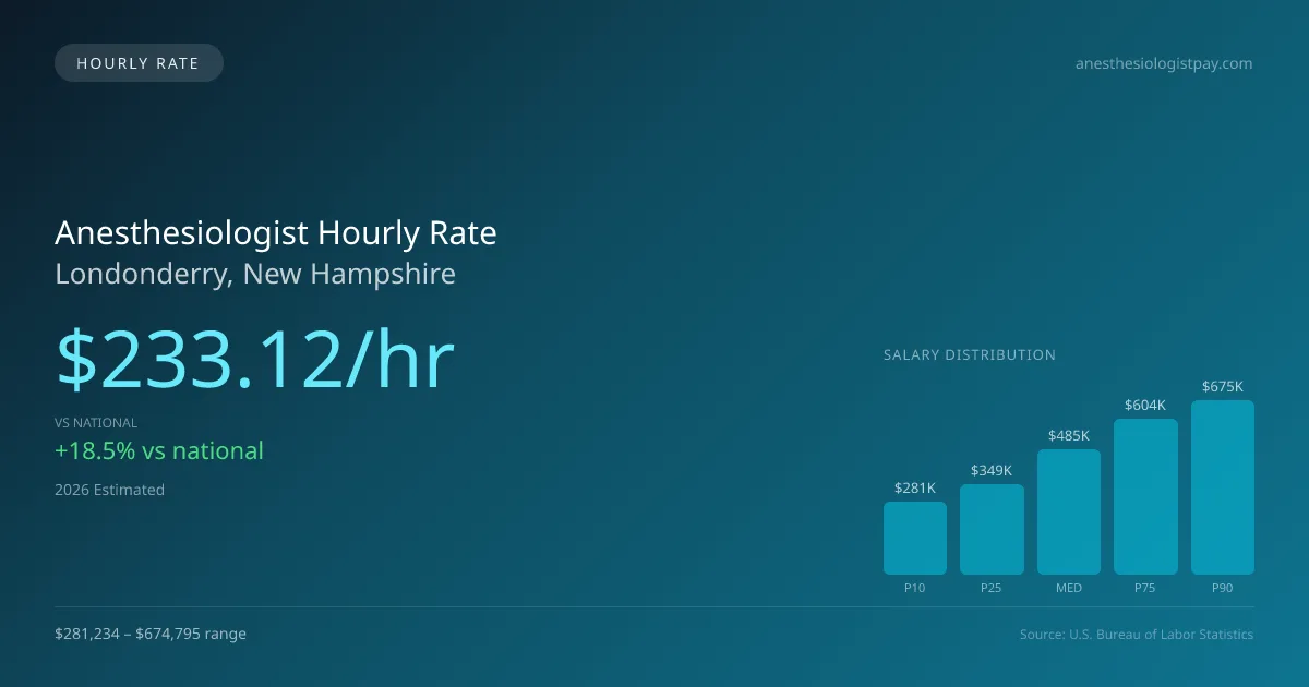 Anesthesiologist Hourly Rate in Londonderry, NH — 2026 est., based on 2025 BLS