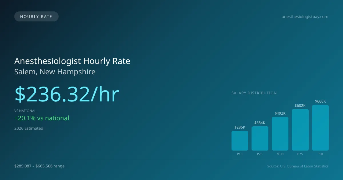 Anesthesiologist Hourly Rate in Salem, NH — 2026 est., based on 2025 BLS
