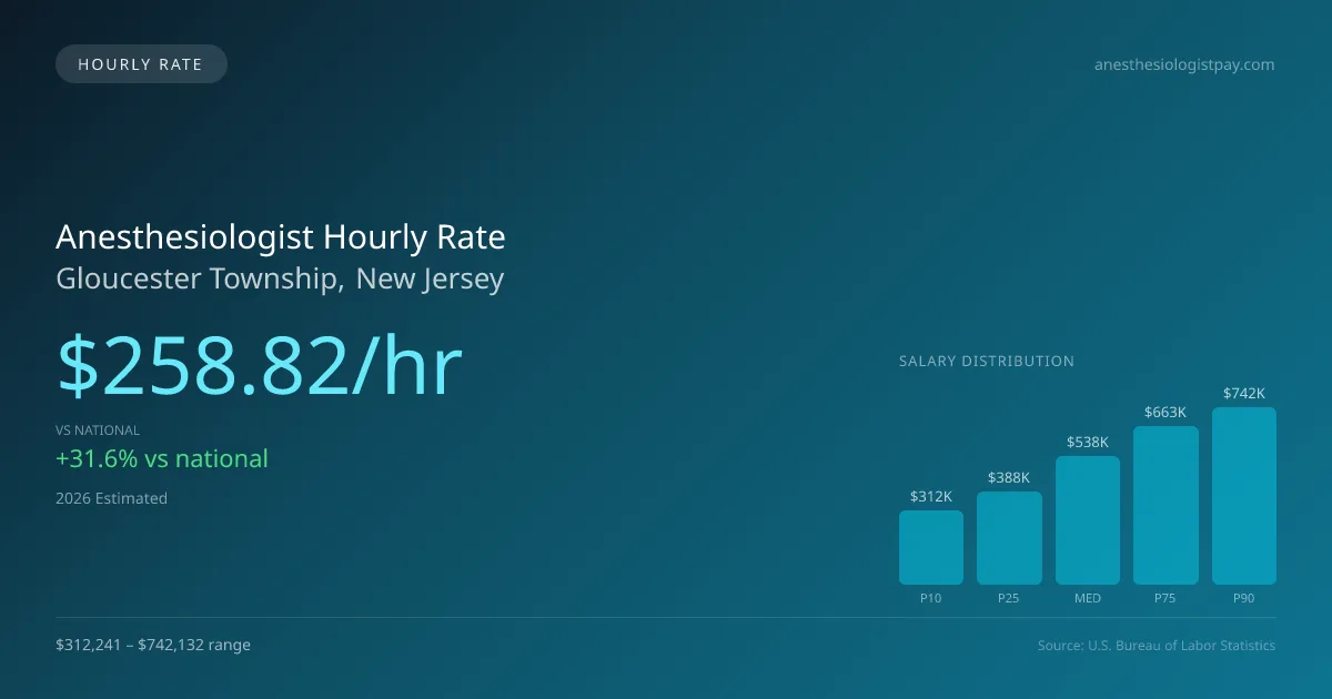 Anesthesiologist Hourly Rate in Gloucester Township, NJ — 2026 est., based on 2025 BLS
