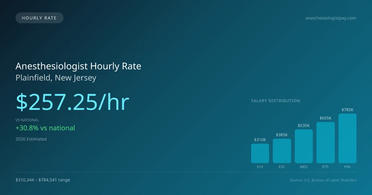 Anesthesiologist Hourly Rate in Plainfield, NJ — 2026 est., based on 2025 BLS