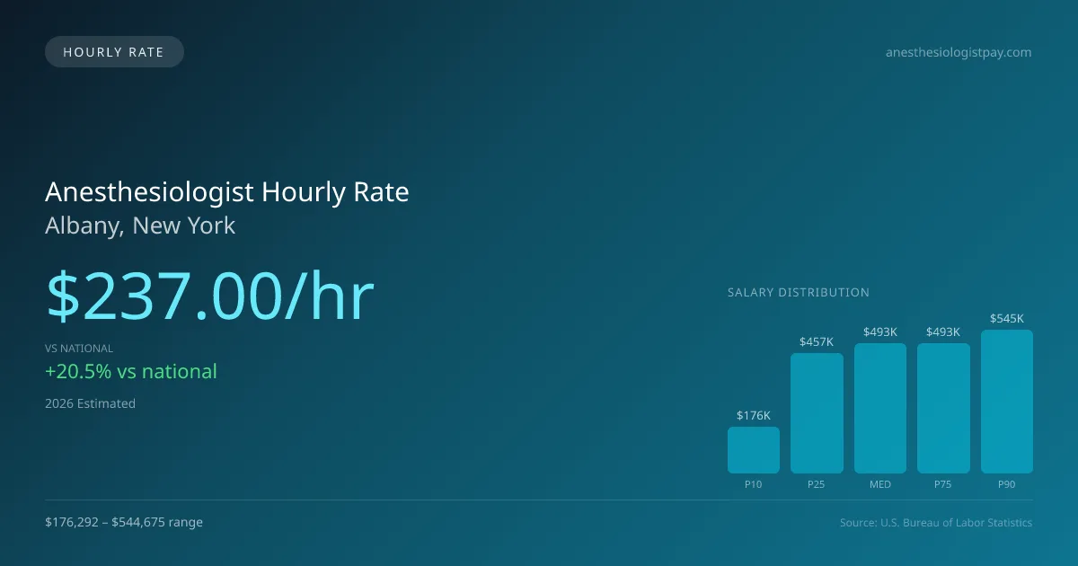 Anesthesiologist Hourly Rate in Albany, NY — 2026 est., based on 2025 BLS