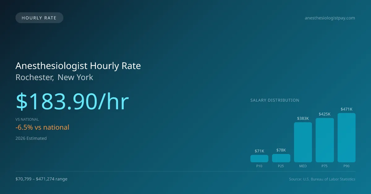 Anesthesiologist Hourly Rate in Rochester, NY — 2026 est., based on 2025 BLS