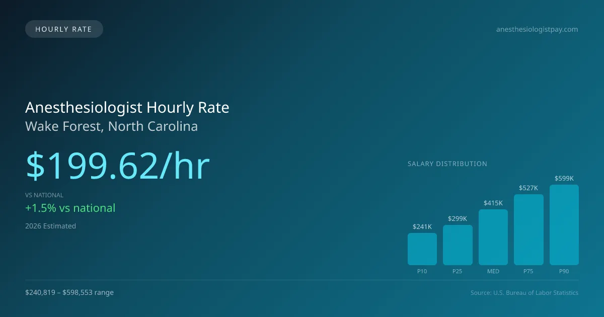 Anesthesiologist Hourly Rate in Wake Forest, NC — 2026 est., based on 2025 BLS