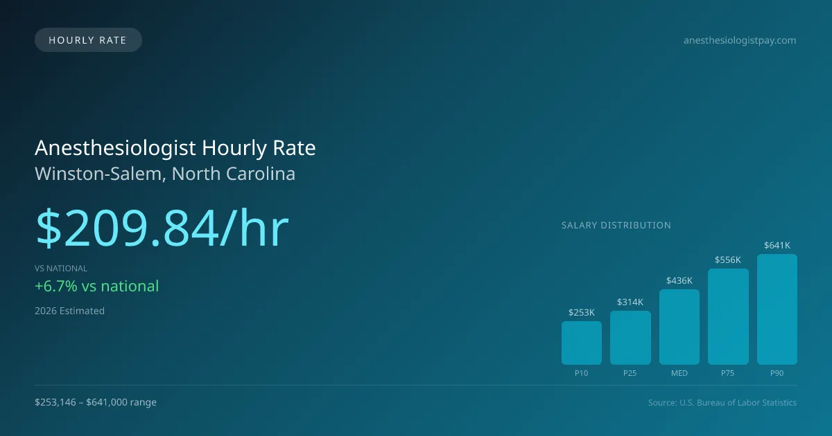 Anesthesiologist Hourly Rate in Winston-Salem, NC — 2026 est., based on 2025 BLS