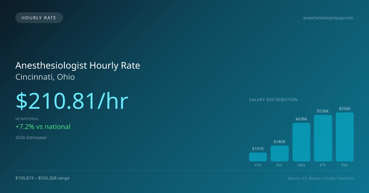 Anesthesiologist Hourly Rate in Cincinnati, OH — 2026 est., based on 2025 BLS