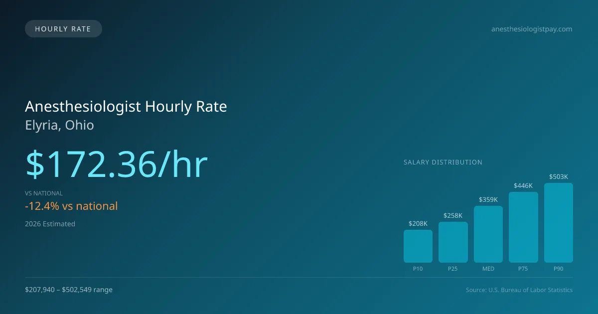 Anesthesiologist Hourly Rate in Elyria, OH — 2026 est., based on 2025 BLS