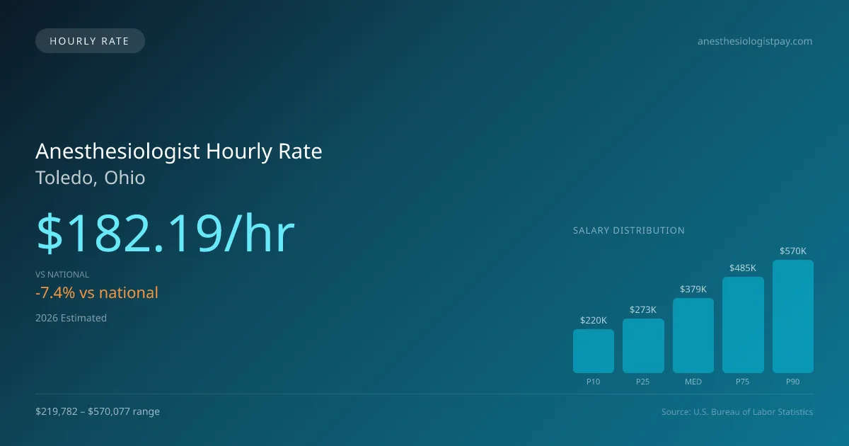 Anesthesiologist Hourly Rate in Toledo, OH — 2026 est., based on 2025 BLS