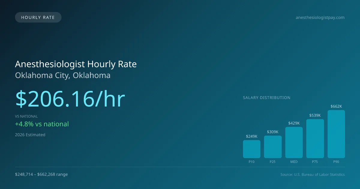 Anesthesiologist Hourly Rate in Oklahoma City, OK — 2026 est., based on 2025 BLS