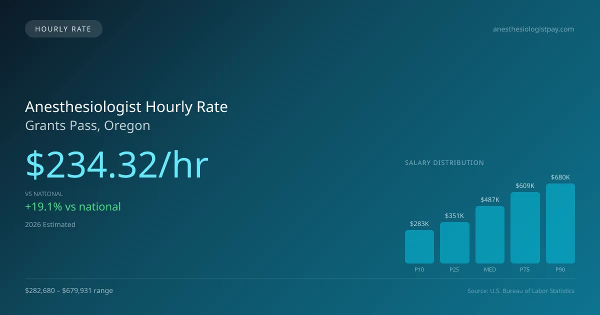 Anesthesiologist Hourly Rate in Grants Pass, OR — 2026 est., based on 2025 BLS