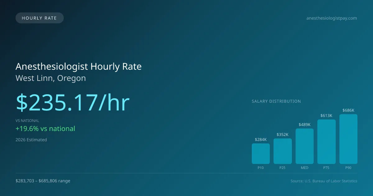 Anesthesiologist Hourly Rate in West Linn, OR — 2026 est., based on 2025 BLS