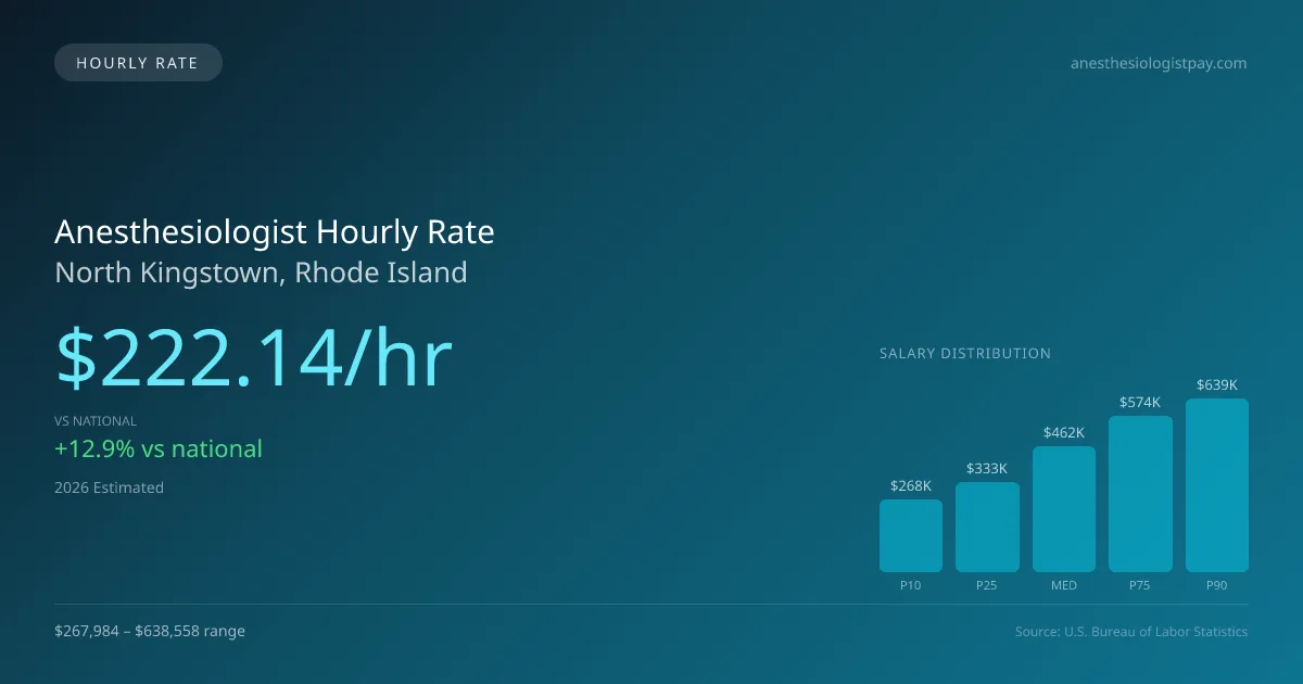 Anesthesiologist Hourly Rate in North Kingstown, RI — 2026 est., based on 2025 BLS