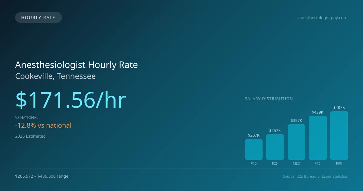 Anesthesiologist Hourly Rate in Cookeville, TN — 2026 est., based on 2025 BLS