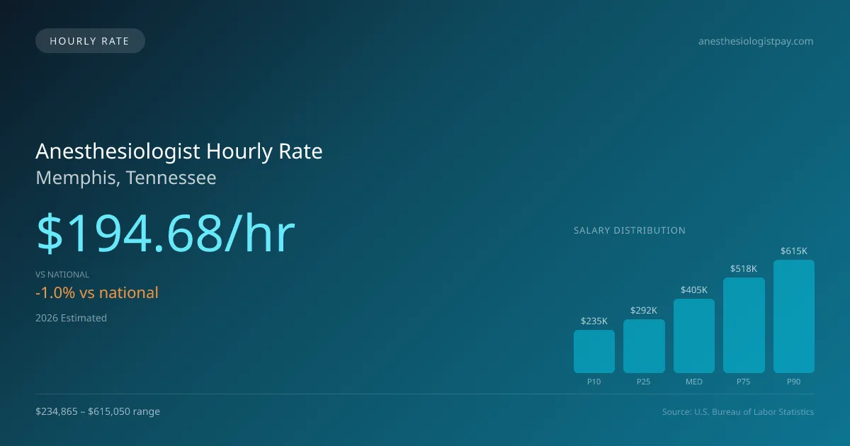 Anesthesiologist Hourly Rate in Memphis, TN — 2026 est., based on 2025 BLS