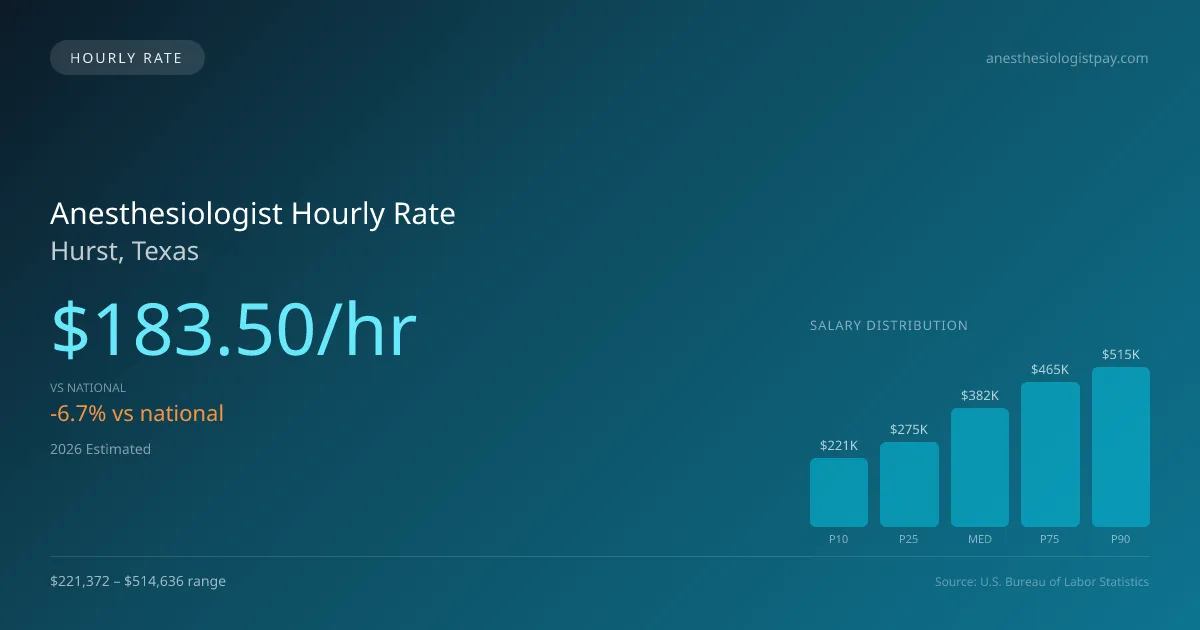 Anesthesiologist Hourly Rate in Hurst, TX — 2026 est., based on 2025 BLS