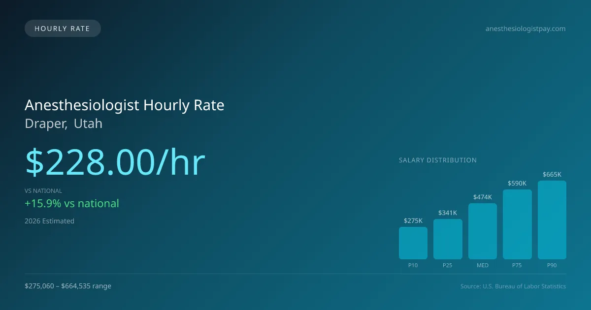 Anesthesiologist Hourly Rate in Draper, UT — 2026 est., based on 2025 BLS